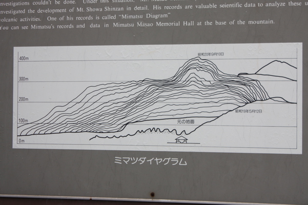 昭和新山の起こり方を示した「ミマツダイアグラム」